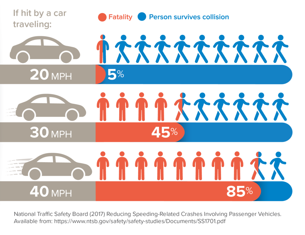 Graphic showing the higher likelihood of fatality vs. surviving a collision at 30 MPH vs. 25 MPH vs. 20 MPH.